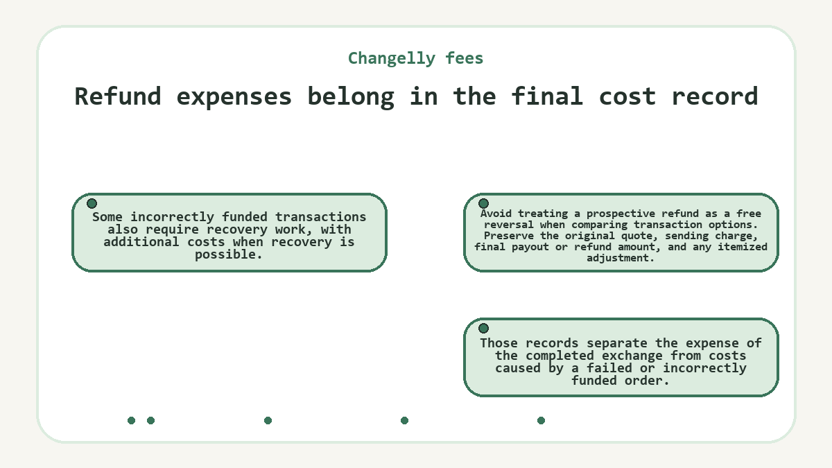 Refund expenses belong in the final cost record: Some incorrectly funded transactions also require recovery work, with additional costs when recovery is possible.; Avoid treating a prospective refund as a free reversal when comparing transaction options. Preserve the original quote, sending charge, final payout or refund amount, and any itemized adjustment.; Those records separate the expense of the completed exchange from costs caused by a failed or incorrectly funded order.