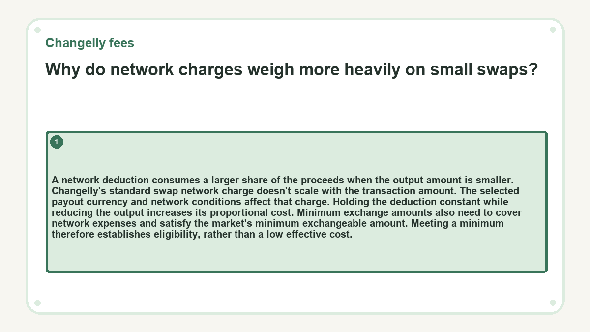Why do network charges weigh more heavily on small swaps?: A network deduction consumes a larger share of the proceeds when the output amount is smaller. Changelly's standard swap network charge doesn't scale with the transaction amount. The selected payout currency and network conditions affect that charge. Holding the deduction constant while reducing the output increases its proportional cost. Minimum exchange amounts also need to cover network expenses and satisfy the market's minimum exchangeable amount. Meeting a minimum therefore establishes eligibility, rather than a low effective cost.
