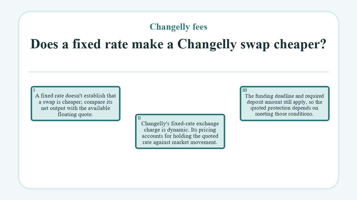 Does a fixed rate make a Changelly swap cheaper?: A fixed rate doesn't establish that a swap is cheaper; compare its net output with the available floating quote.; Changelly's fixed-rate exchange charge is dynamic. Its pricing accounts for holding the quoted rate against market movement.; The funding deadline and required deposit amount still apply, so the quoted protection depends on meeting those conditions.