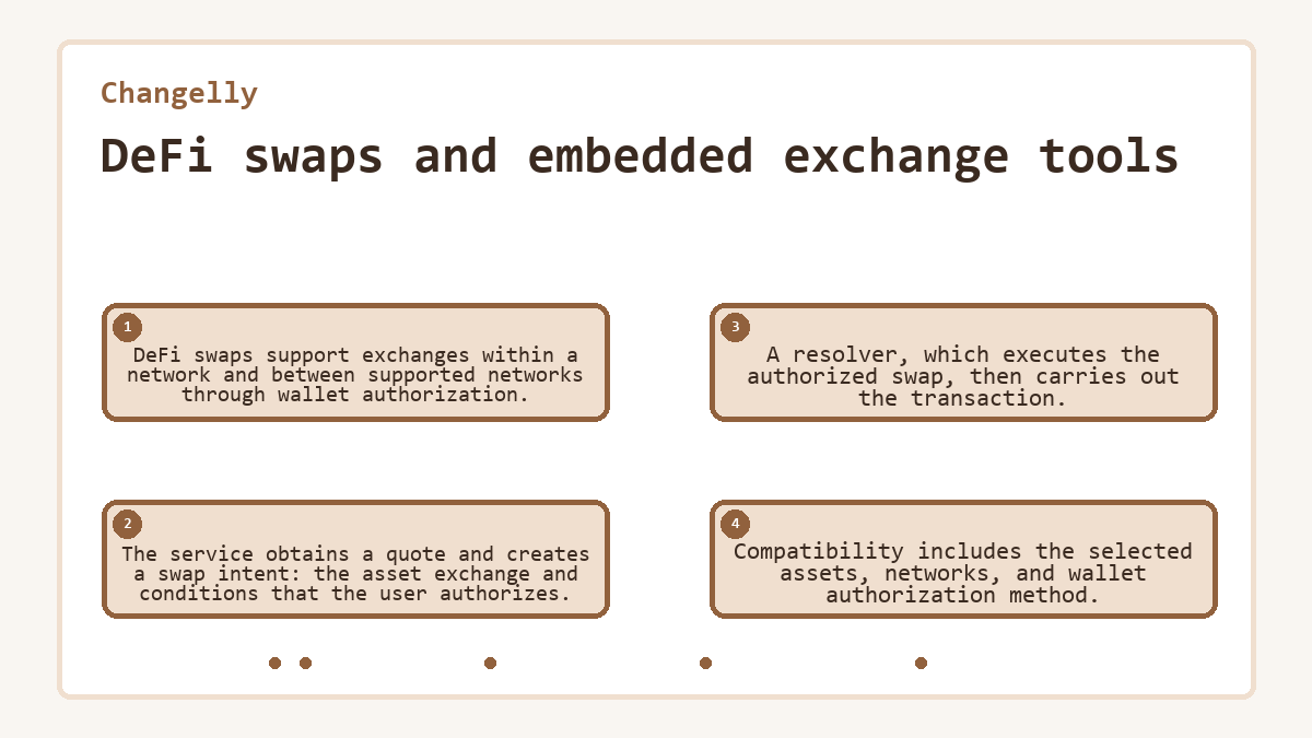 DeFi swaps and embedded exchange tools: DeFi swaps support exchanges within a network and between supported networks through wallet authorization.; The service obtains a quote and creates a swap intent: the asset exchange and conditions that the user authorizes.; A resolver, which executes the authorized swap, then carries out the transaction.; Compatibility includes the selected assets, networks, and wallet authorization method.