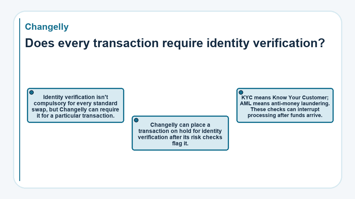 Does every transaction require identity verification?: Identity verification isn't compulsory for every standard swap, but Changelly can require it for a particular transaction.; Changelly can place a transaction on hold for identity verification after its risk checks flag it.; KYC means Know Your Customer; AML means anti-money laundering. These checks can interrupt processing after funds arrive.